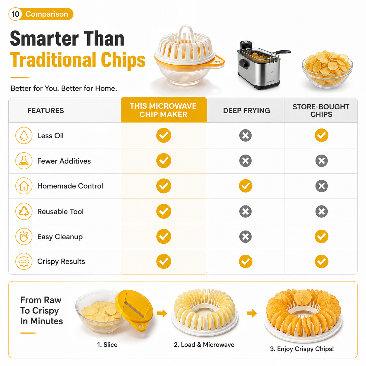 🥔 Microwave Potato Chip Maker with Slicer – Oil-Free Snack Kit ✨